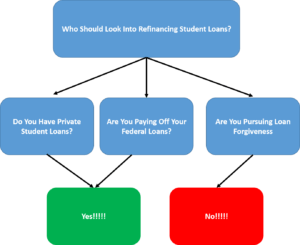 Refinance Student Loan Decision Tree 2