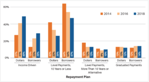 Income Based Repayment Plans Are the Fastest growing plans in the industry