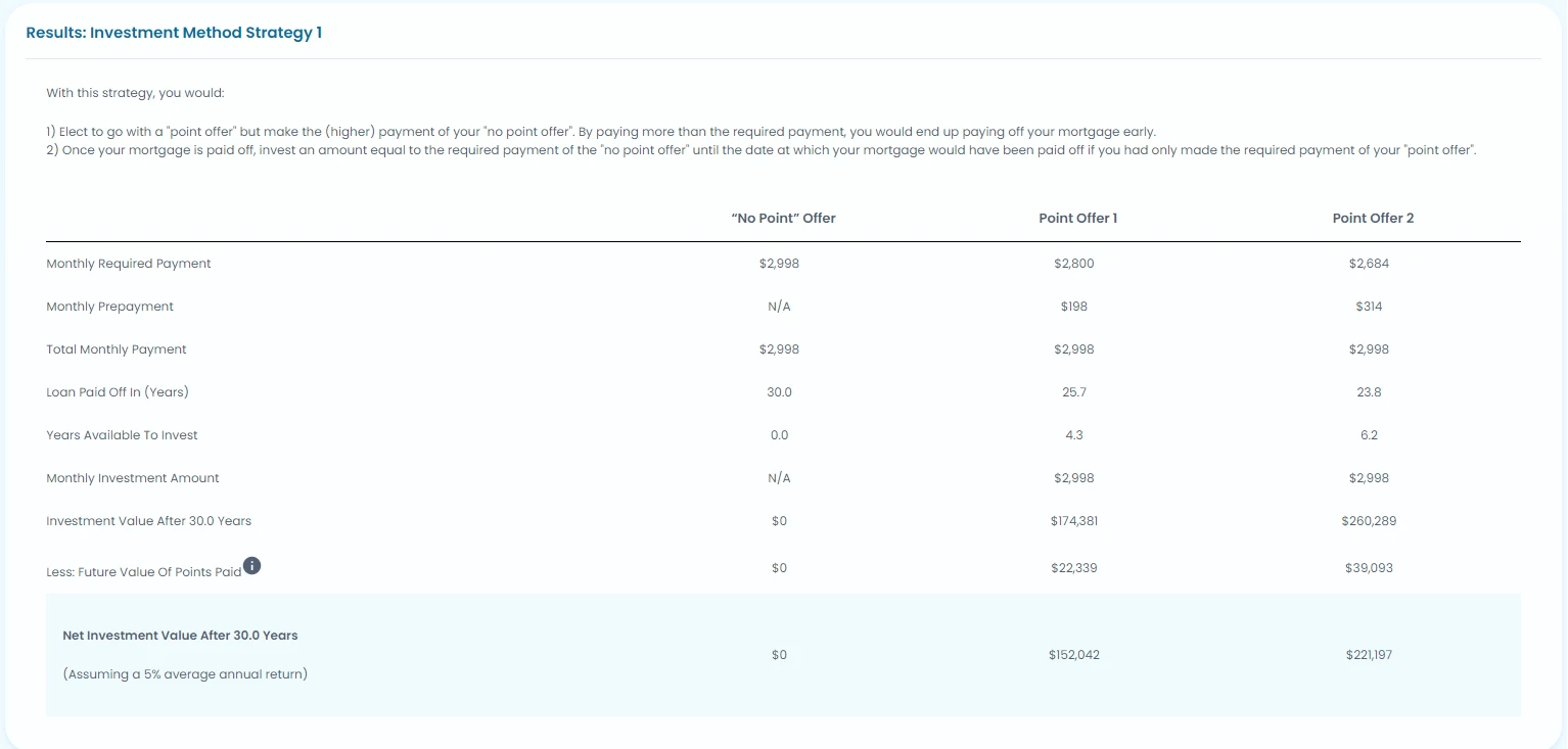 Mortgage points Investment Method