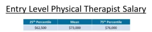 Entry Level Physical Therapist SalaryPhysical Therapist Salary