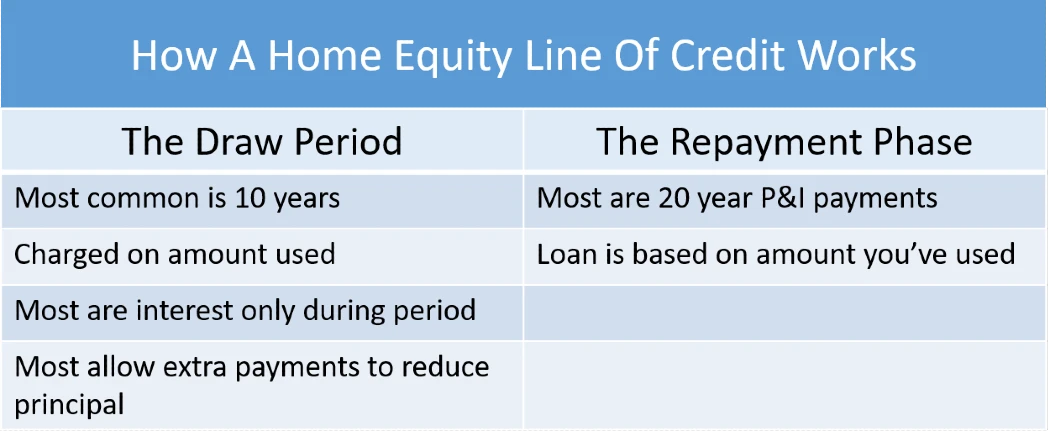 How a home equity line of credit works