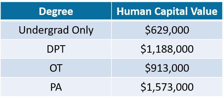 Occupational therapist salary and human capital value